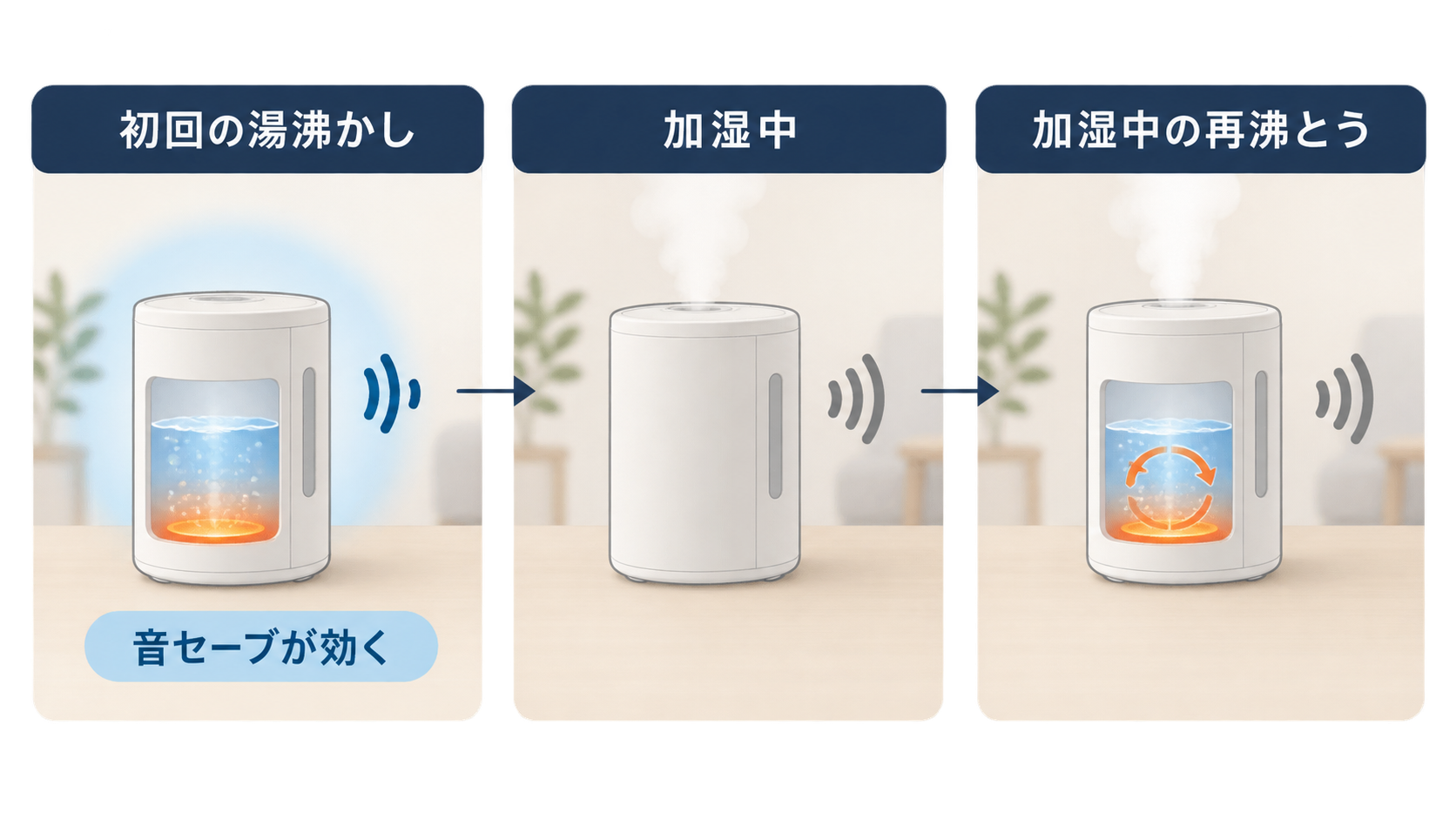 加湿器の運転工程（初回湯沸かし・加湿中・再沸とう）とEE-DG50の音セーブ適用範囲を示す図解