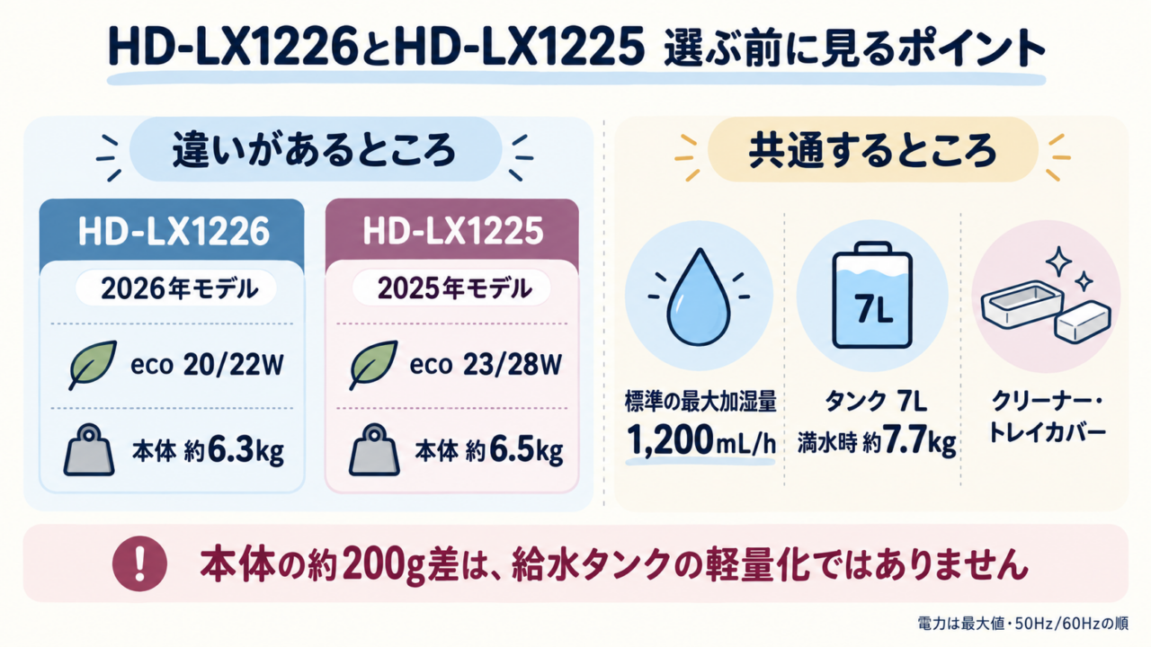 HD-LX1226とHD-LX1225の主な違いと共通点を整理した概念図