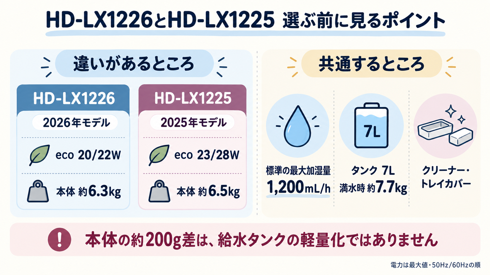 HD-LX1226とHD-LX1225の主な違いと共通点を整理した概念図