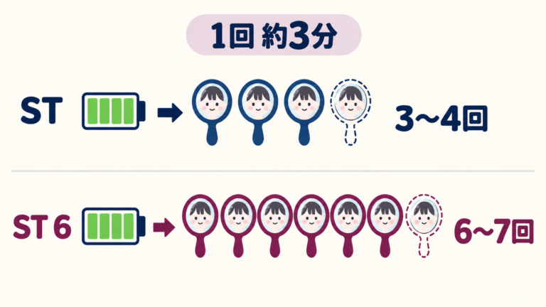 リファ フィンガーアイロン STとST 6のフル充電から使える回数目安の違いを表した比較イラスト