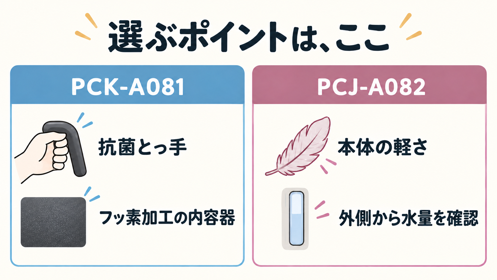 PCK-A081とPCJ-A082の選ぶ条件を示した比較イラスト