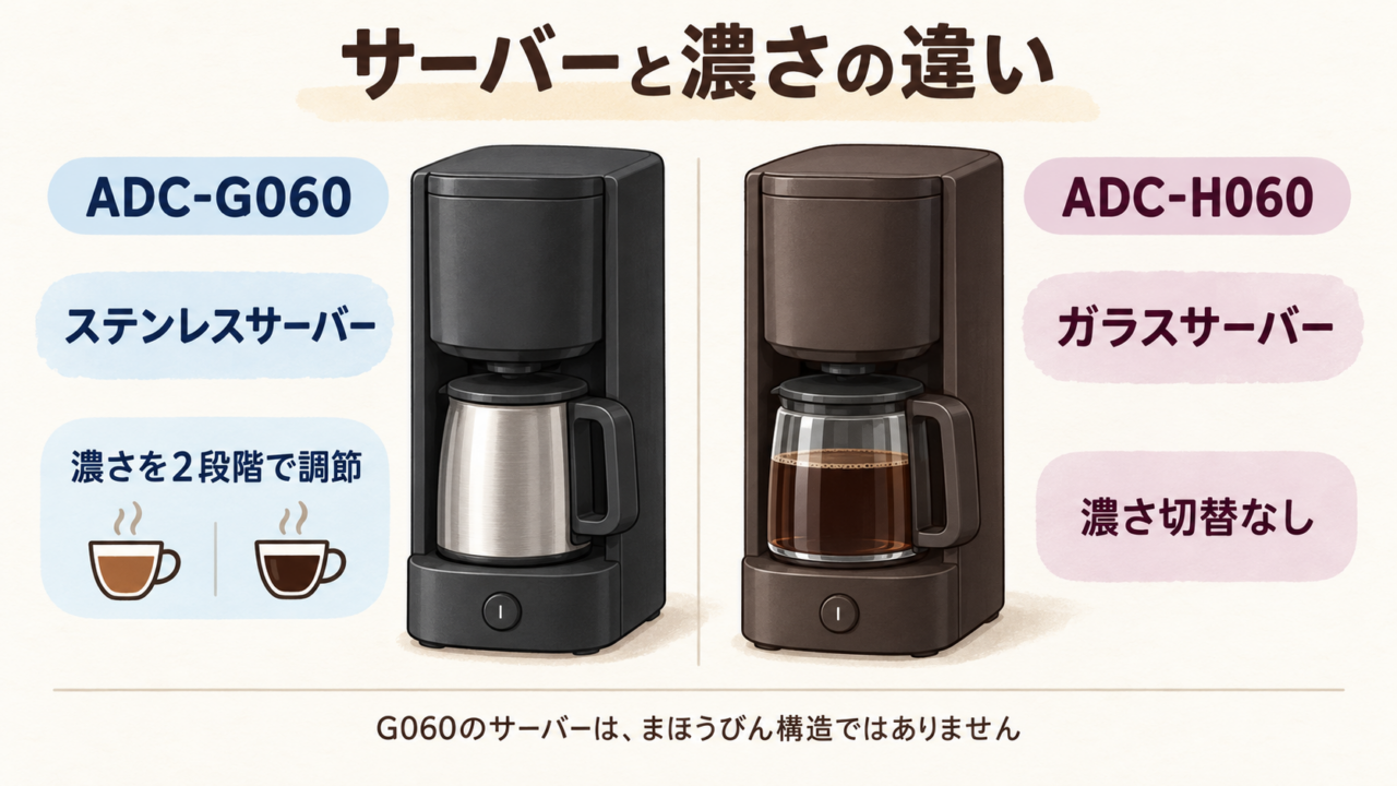 タイガーADC-G060（ステンレスサーバー・濃さ2段階）とADC-H060（ガラスサーバー・シンプル）の機能比較イラスト
