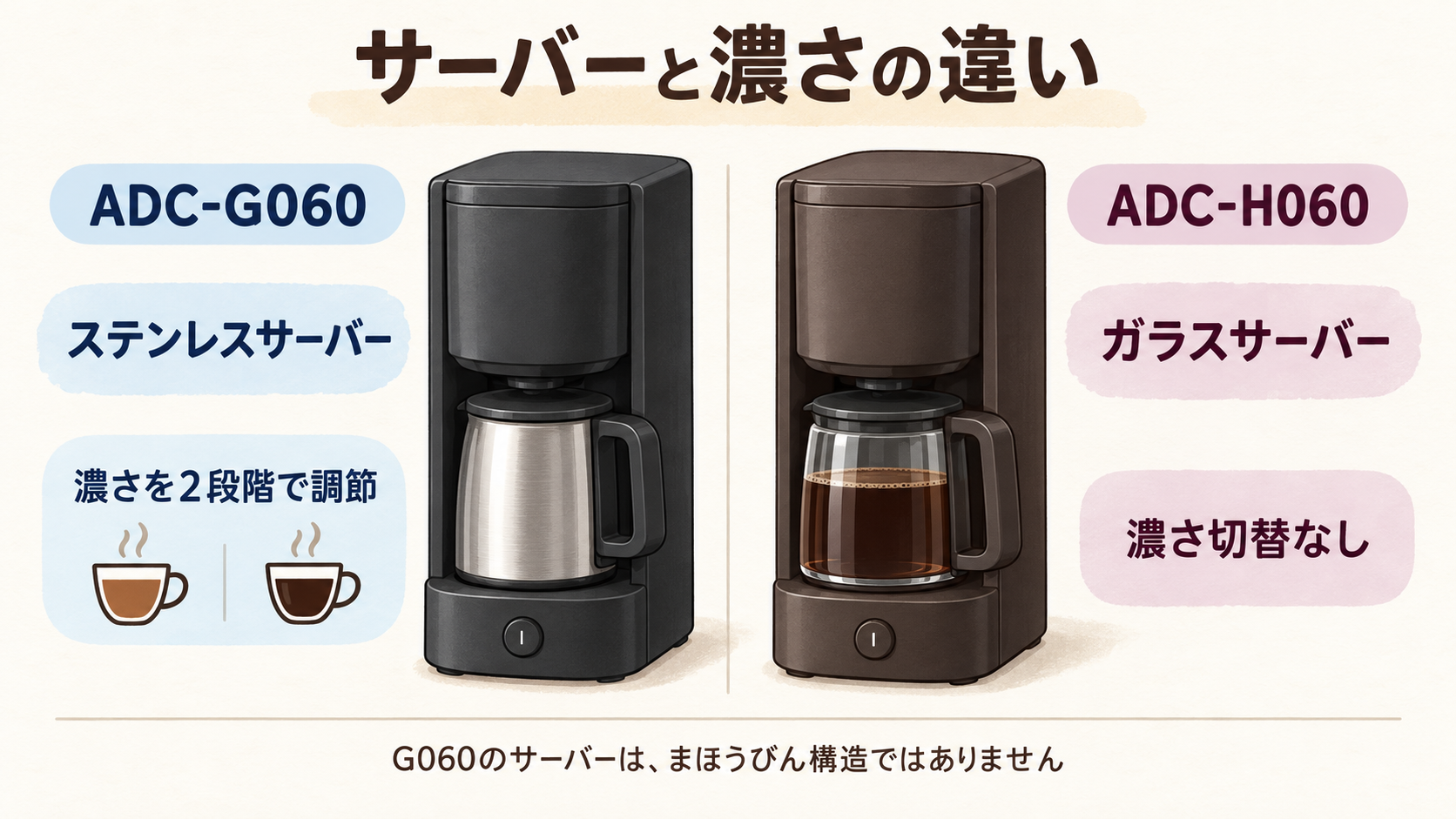 タイガーADC-G060（ステンレスサーバー・濃さ2段階）とADC-H060（ガラスサーバー・シンプル）の機能比較イラスト