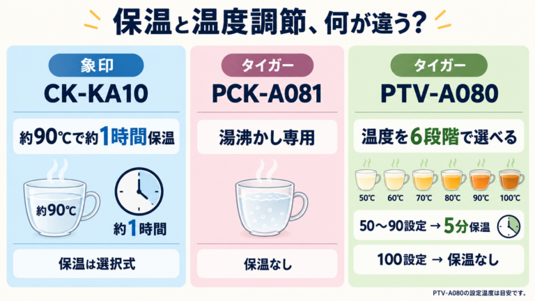 象印CK-KA10、タイガーPCK-A081、タイガーPTV-A080の保温機能と温度調節の違いを示す比較図