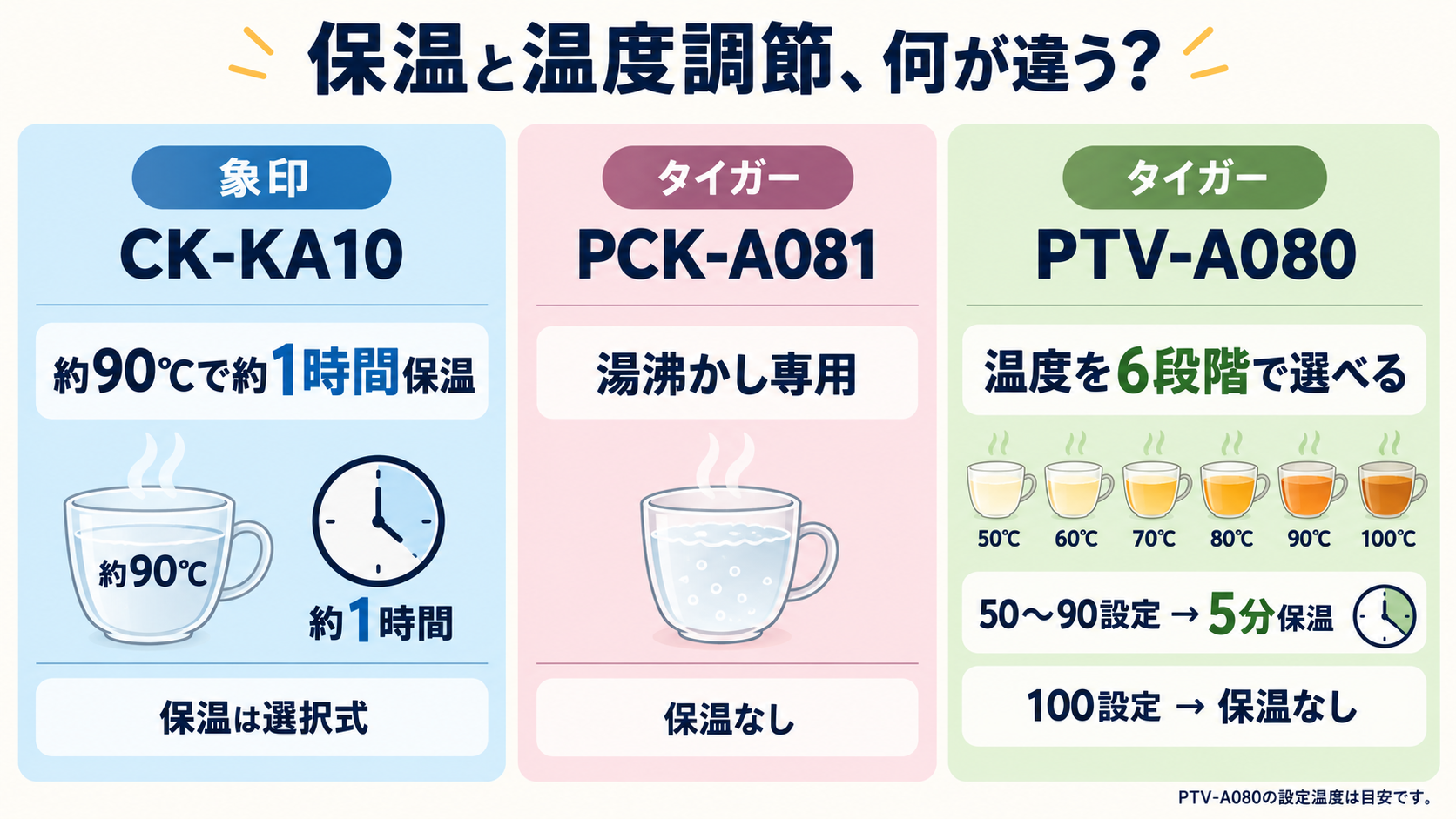 象印CK-KA10、タイガーPCK-A081、タイガーPTV-A080の保温機能と温度調節の違いを示す比較図