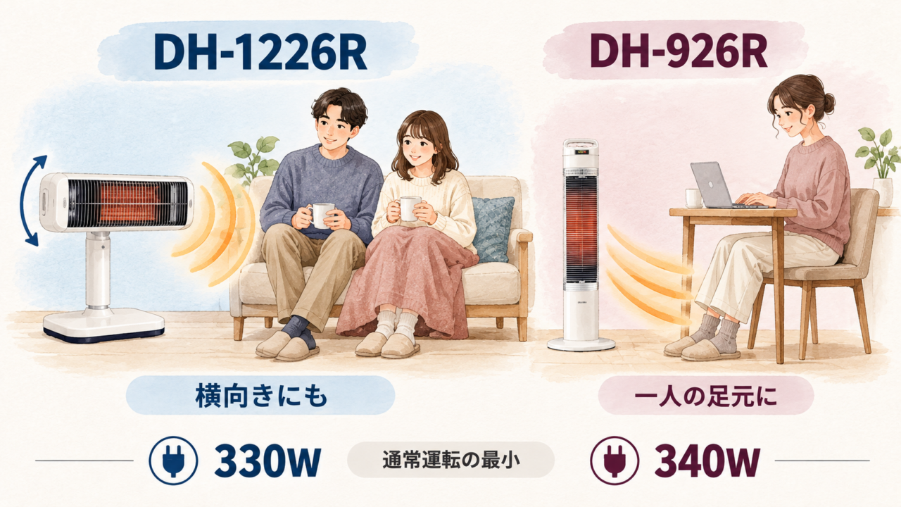 横向きにしたDH-1226Rで並んで暖まる場面と、縦置きのDH-926Rで一人の足元を暖める場面。通常最小消費電力は330Wと340W。