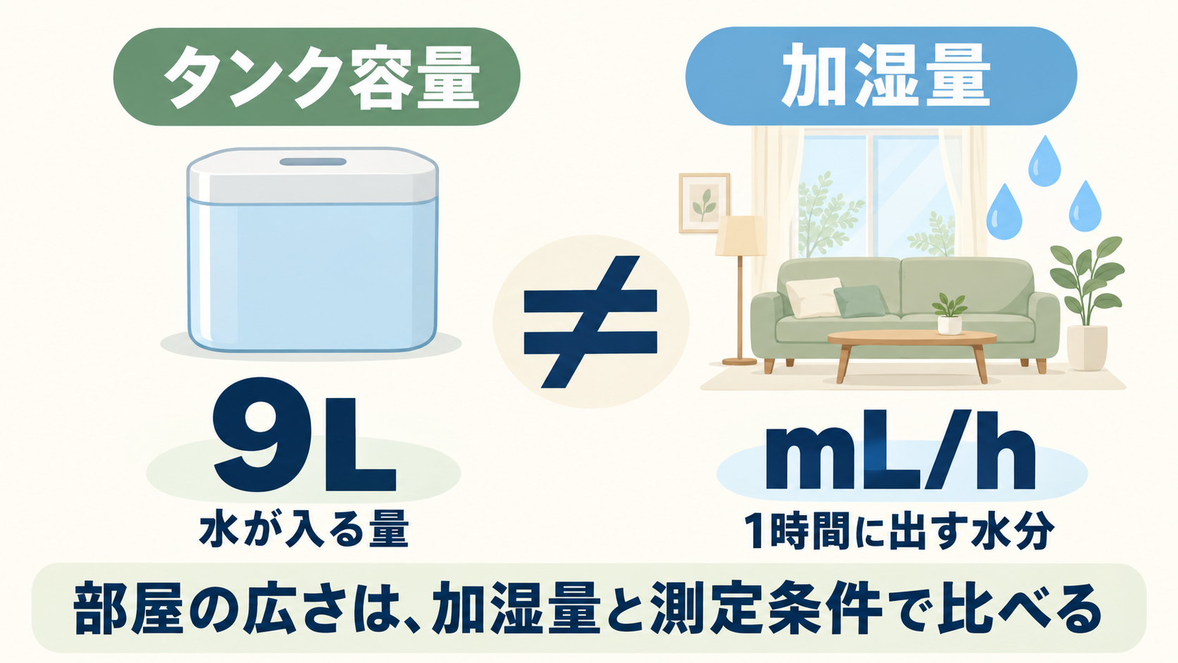 タンク容量(L)と1時間あたりの加湿量(mL/h)の違いを整理した概念図