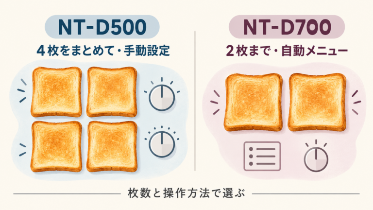 角食パン4枚焼きの手動ダイヤル操作と、2枚焼きの自動メニュー操作の違いを表す概念図