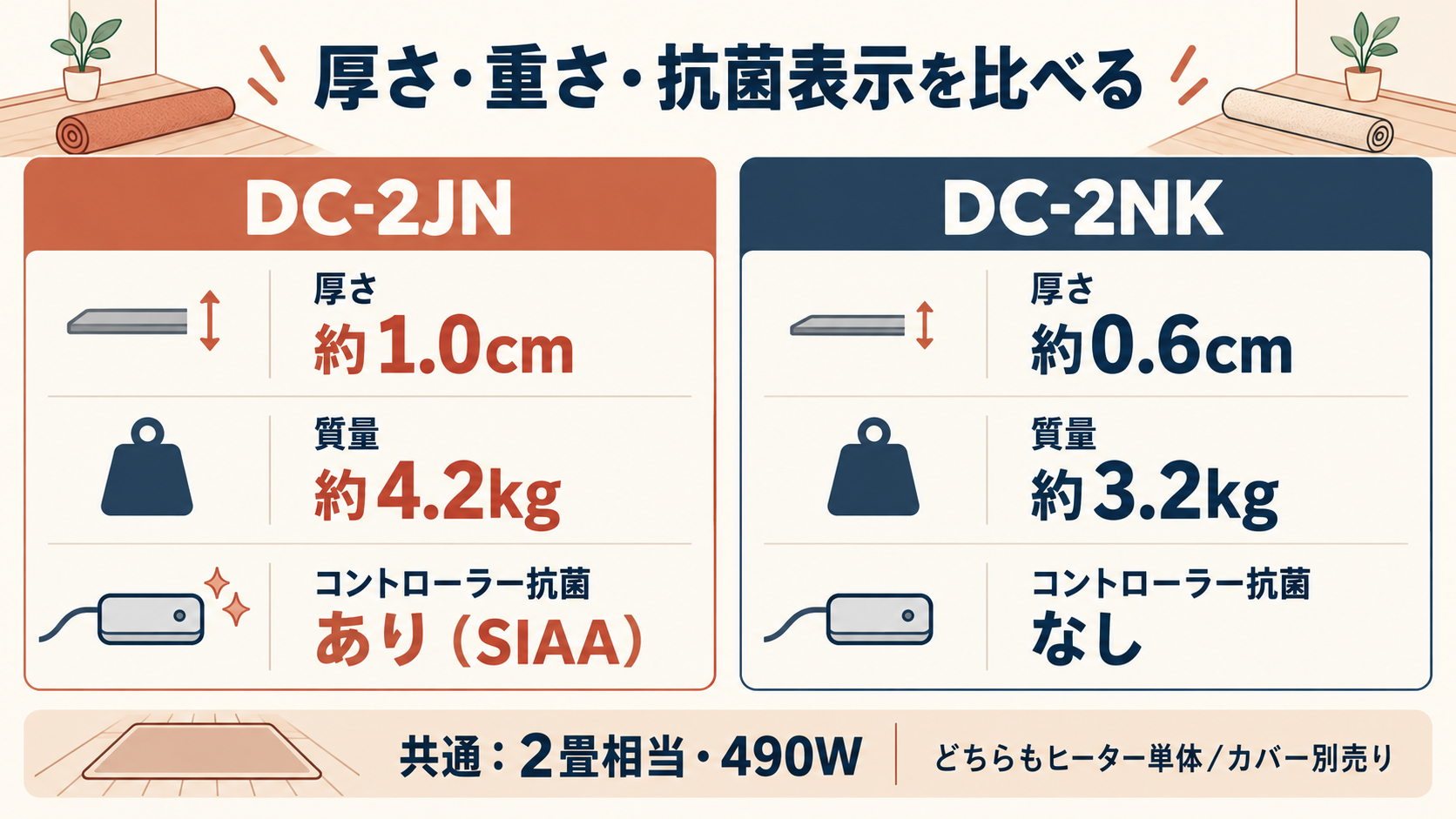 DC-2JNとDC-2NKの厚さ・重さ・操作部抗菌表示の違いと共通機能を整理した比較図