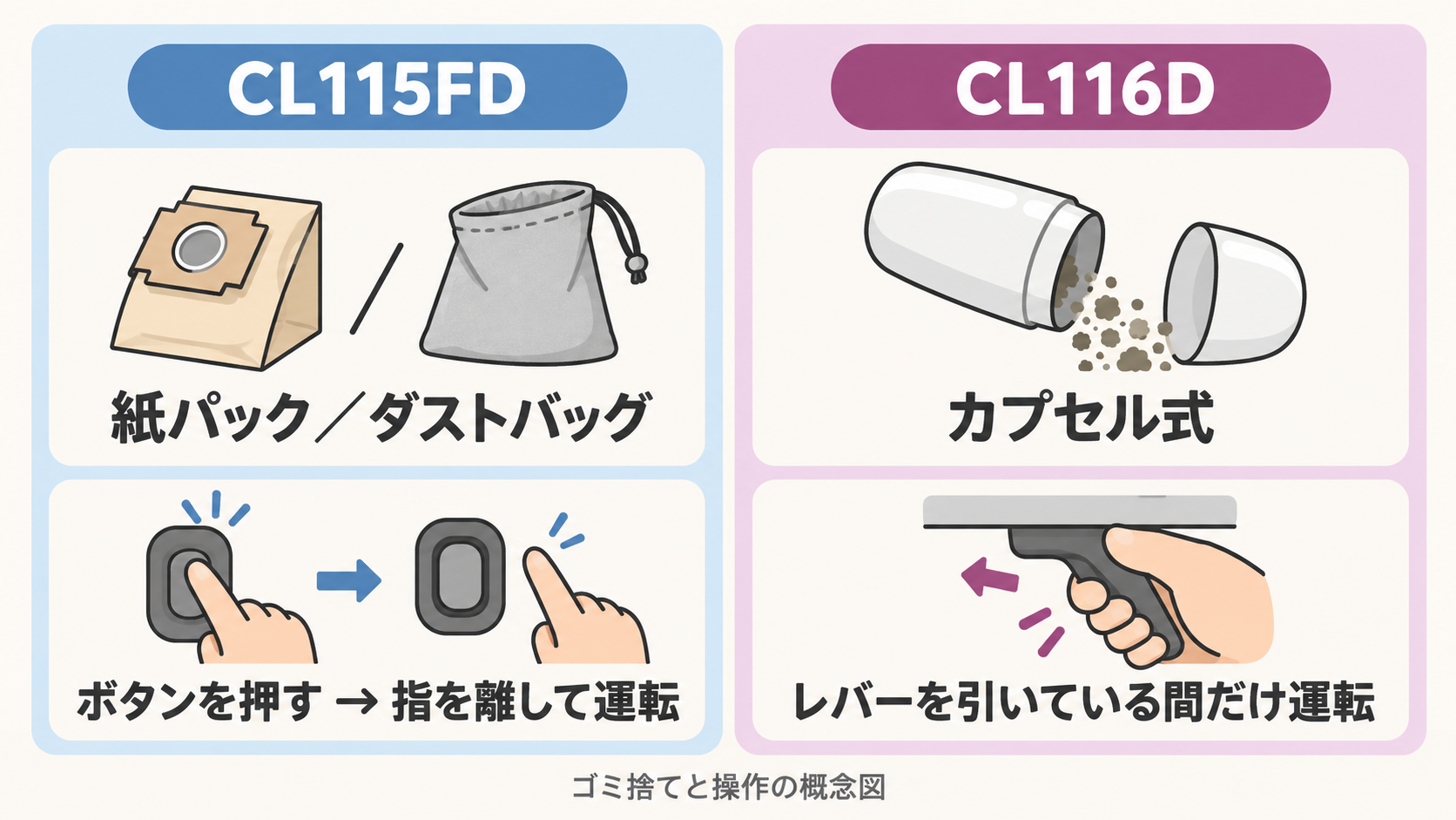 CL115FDとCL116Dのゴミ捨てとスイッチ操作の違いを整理した概念図