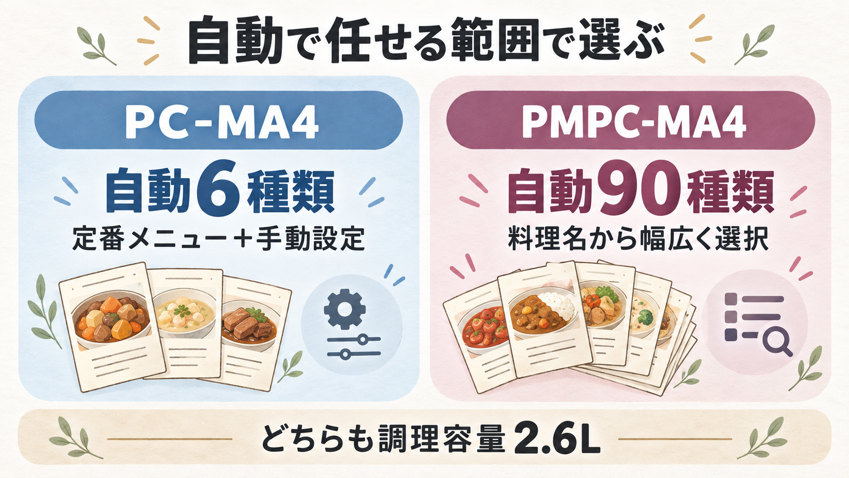 左にPC-MA4の自動6種類と定番メニュー+手動設定、右にPMPC-MA4の自動90種類と料理名から幅広く選択、下帯に共通仕様の調理容量2.6Lを整理した選択条件の図解イラスト