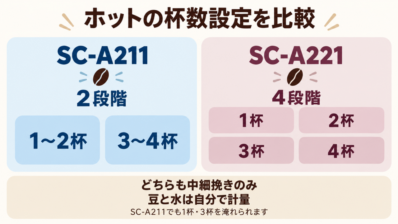 SC-A211の2段階とSC-A221の4段階の豆モード設定を比較した概念図