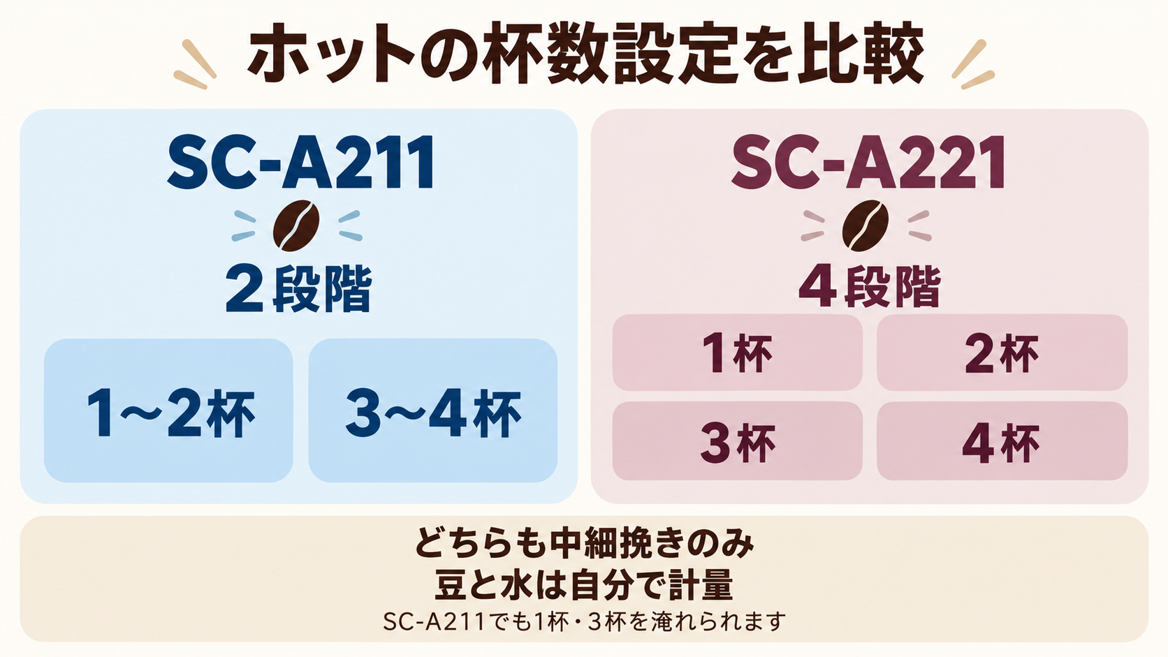 SC-A211の2段階とSC-A221の4段階の豆モード設定を比較した概念図