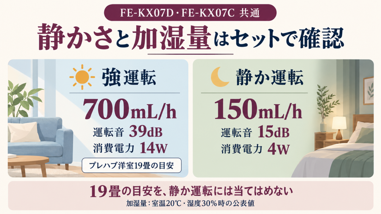 FE-KX07DとFE-KX07Cに共通する強運転と静か運転の加湿量・運転音・消費電力の比較図解