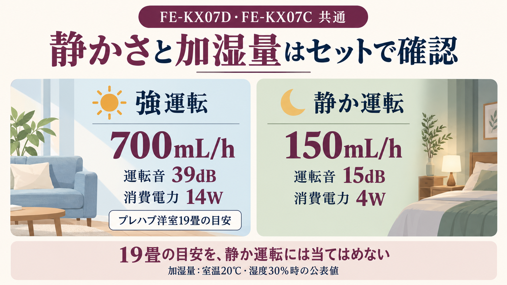 FE-KX07DとFE-KX07Cに共通する強運転と静か運転の加湿量・運転音・消費電力の比較図解