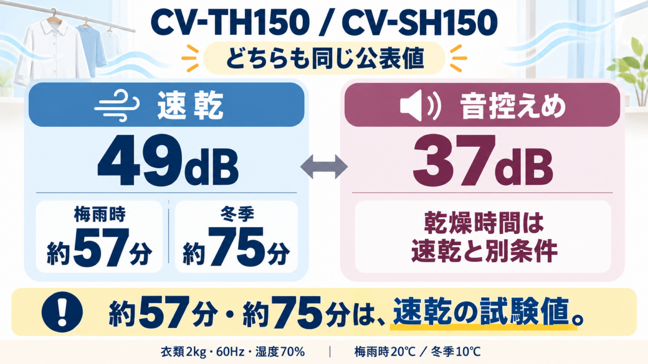 CV-TH150とCV-SH150の運転モードごとの運転音と乾燥時間の関係を示す比較解説図