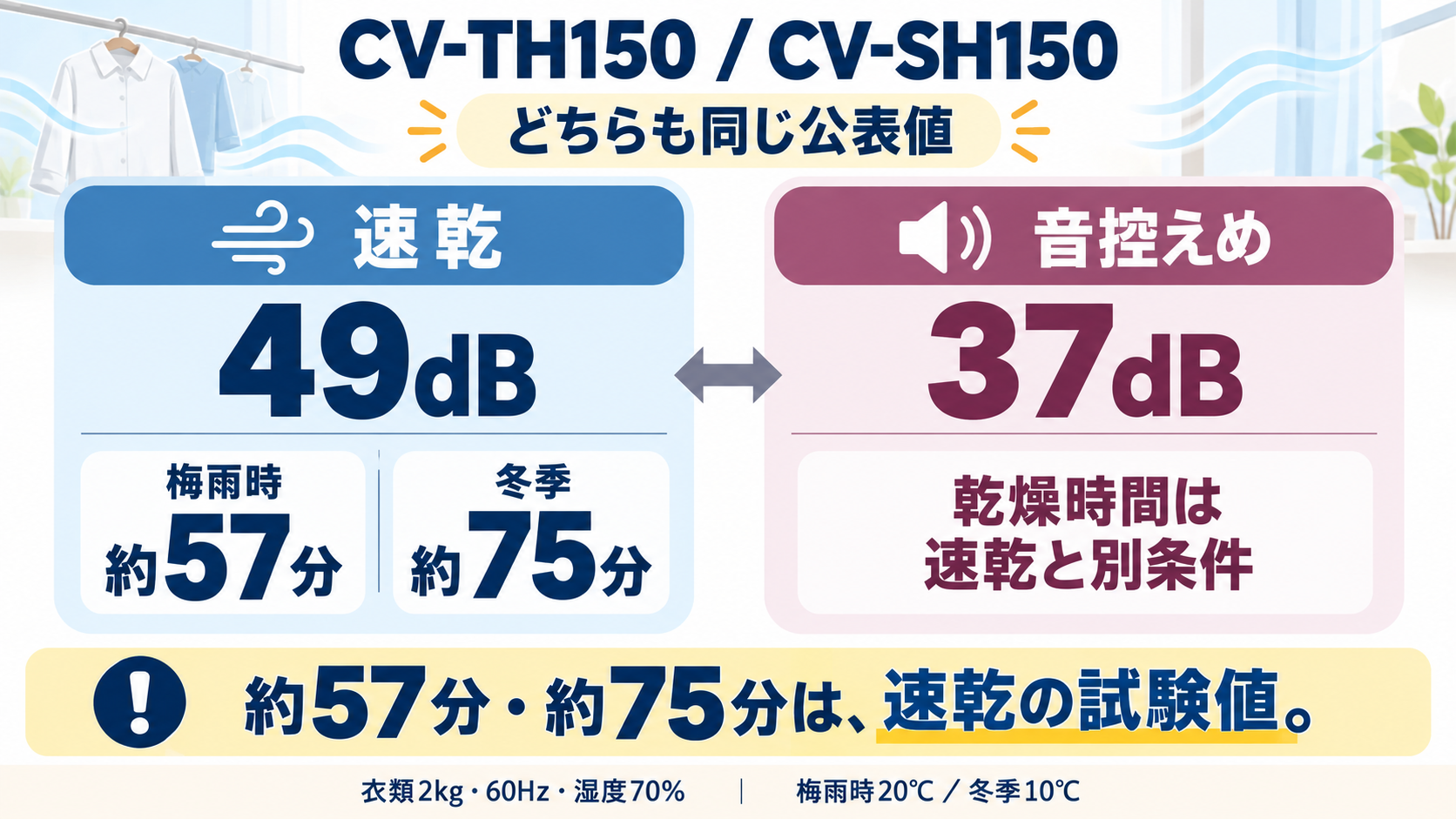 CV-TH150とCV-SH150の運転モードごとの運転音と乾燥時間の関係を示す比較解説図