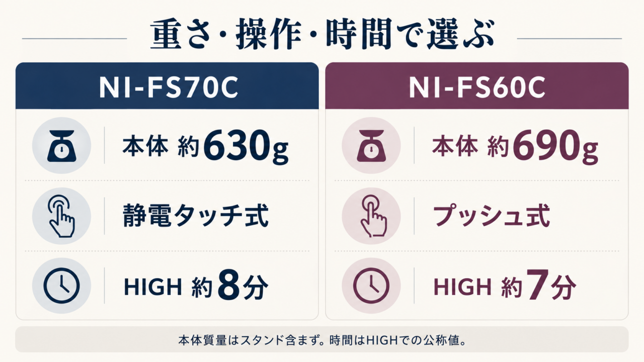 NI-FS70CとNI-FS60Cの重さ・操作方法・連続使用時間の違いを比較した図解