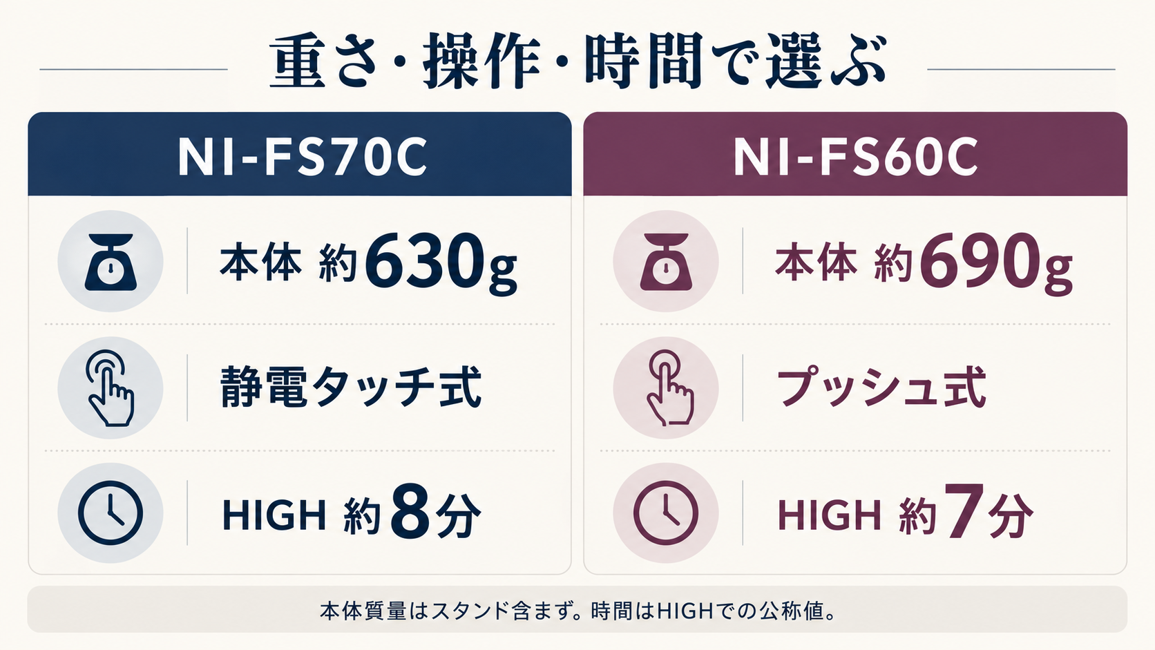 NI-FS70CとNI-FS60Cの重さ・操作方法・連続使用時間の違いを比較した図解