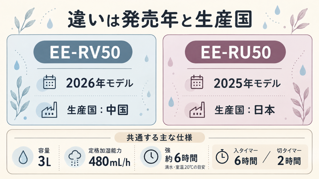 EE-RV50とEE-RU50の発売年・生産国と共通仕様をまとめた比較図