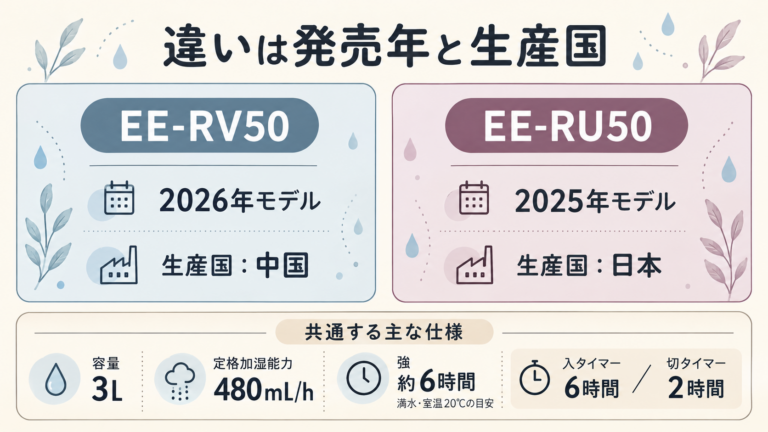 EE-RV50とEE-RU50の発売年・生産国と共通仕様をまとめた比較図