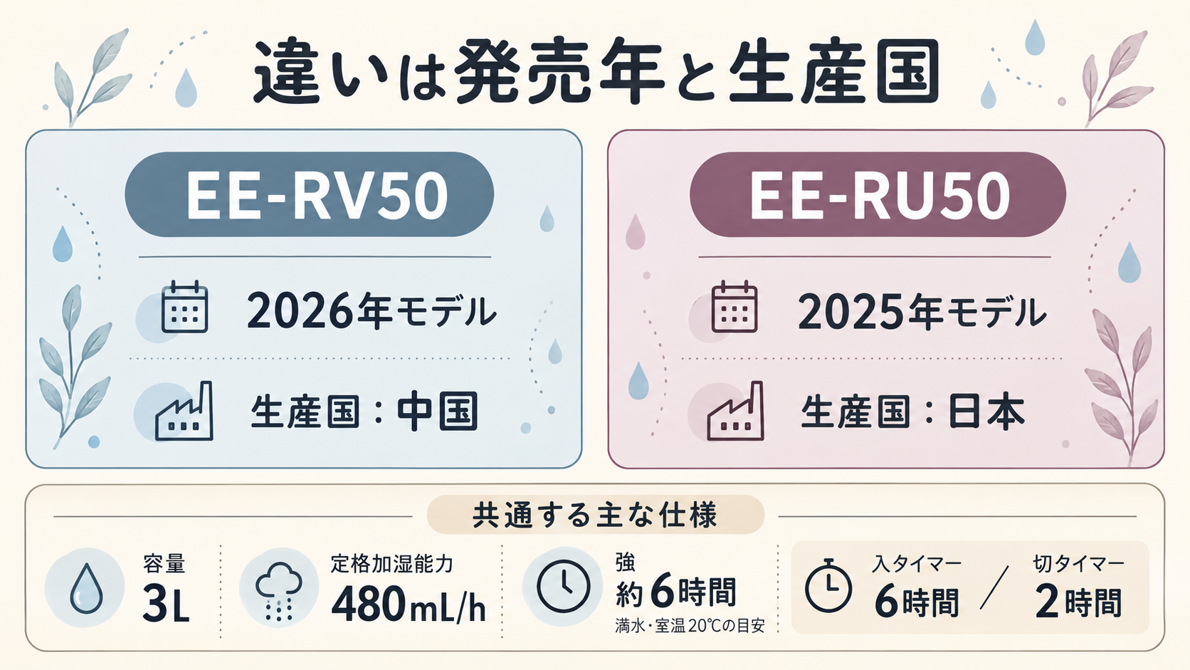 EE-RV50とEE-RU50の発売年・生産国と共通仕様をまとめた比較図
