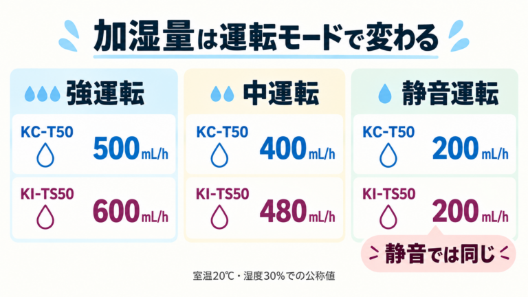 KC-T50とKI-TS50の強運転・中運転・静音運転における加湿量の違いを示した概念図