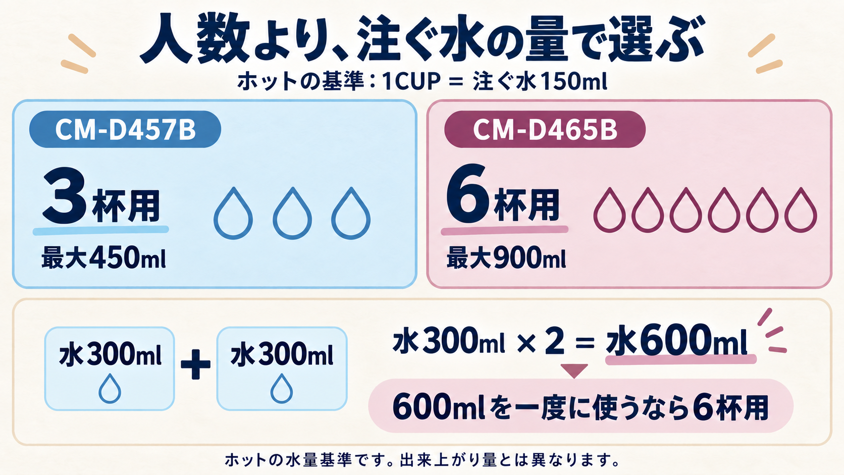 ツインバードCM-D457BとCM-D465Bの最大注水量450ml・900mlと、水300mlを2人分使う場合の合計600mlを数字で示した図