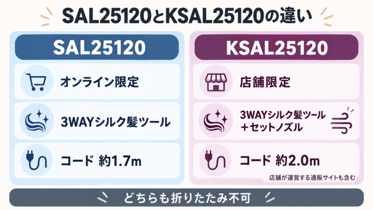 SAL25120とKSAL25120の付属品・コード長・販路の違いをまとめた比較図