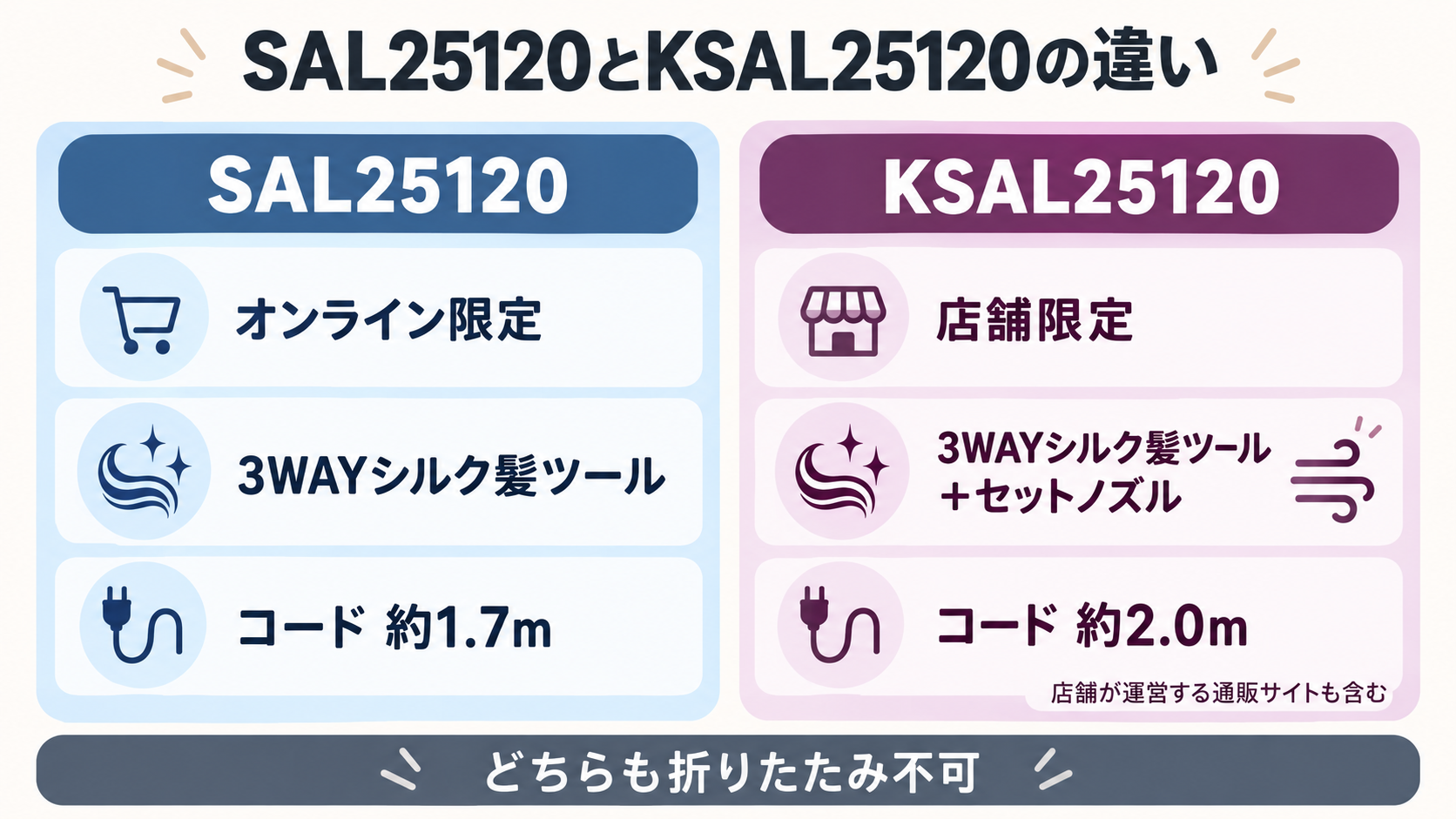 SAL25120とKSAL25120の付属品・コード長・販路の違いをまとめた比較図