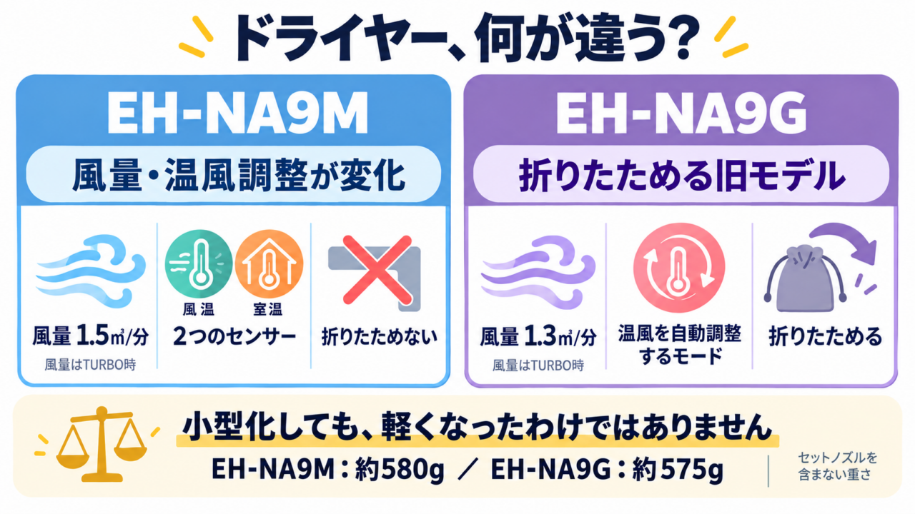パナソニックEH-NA9MとEH-NA9Gの風量、温風調整、折りたたみ構造、重さの違いを比較した図