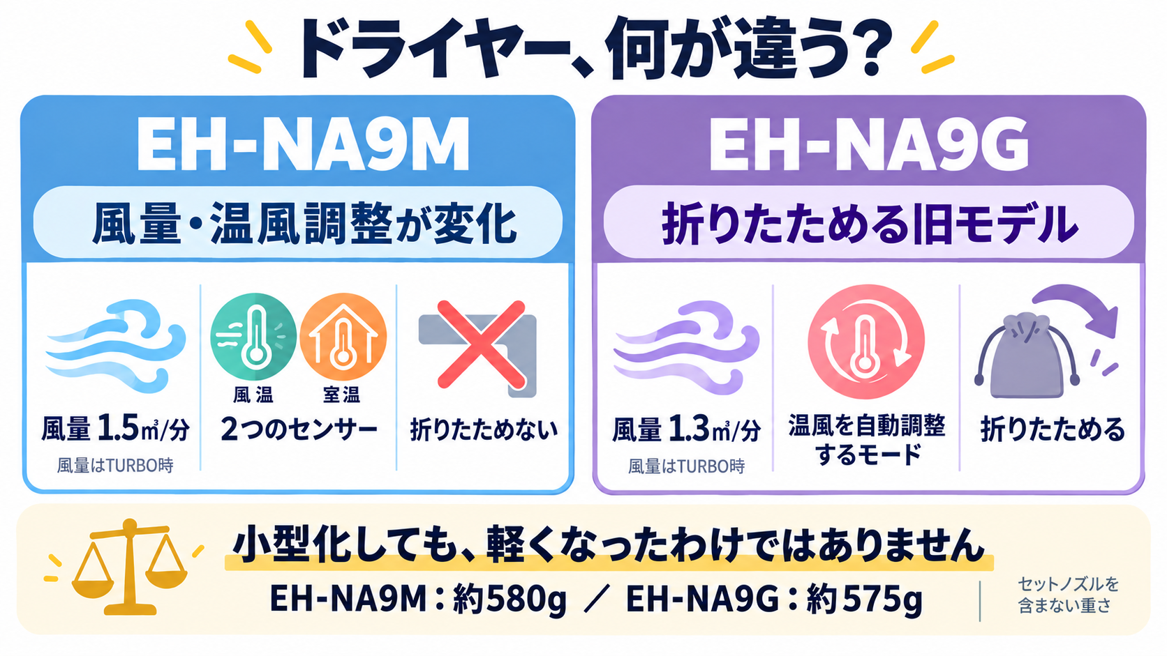 パナソニックEH-NA9MとEH-NA9Gの風量、温風調整、折りたたみ構造、重さの違いを比較した図