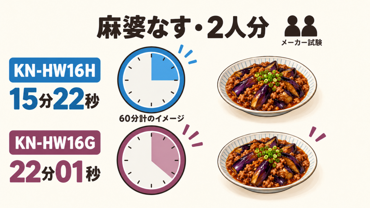 同じ量の麻婆なす2人分と60分計のイメージ。KN-HW16Hは15分22秒、KN-HW16Gは22分01秒で、Hの経過時間の色面が小さい。