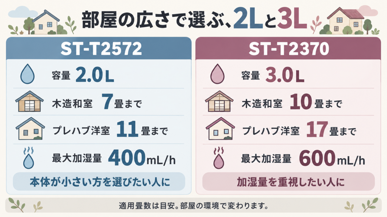 スリーアップST-T2572とST-T2370の選び方を部屋の広さや構造別に整理した図解