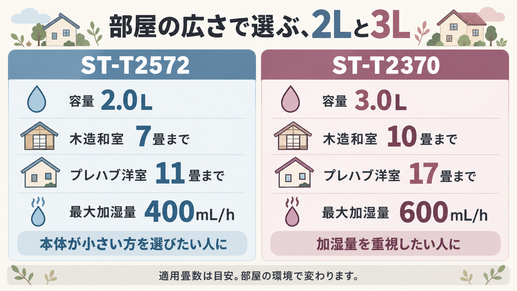 スリーアップST-T2572とST-T2370の選び方を部屋の広さや構造別に整理した図解