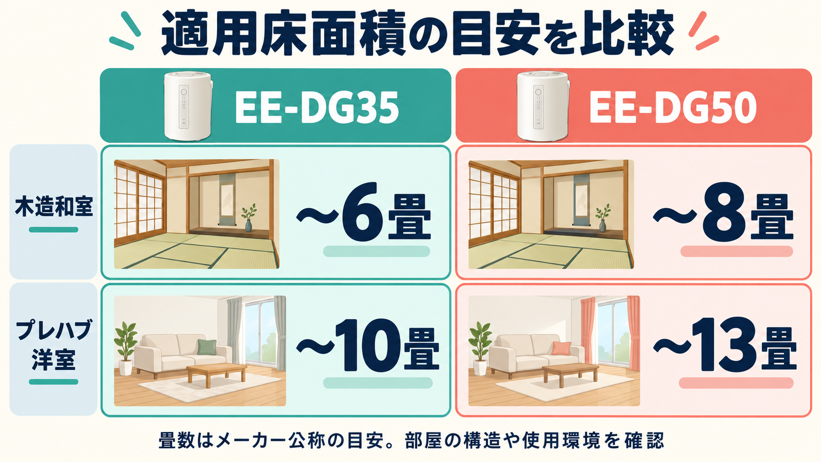 EE-DG35とEE-DG50のお部屋タイプ別適用床面積の目安を比較した図解