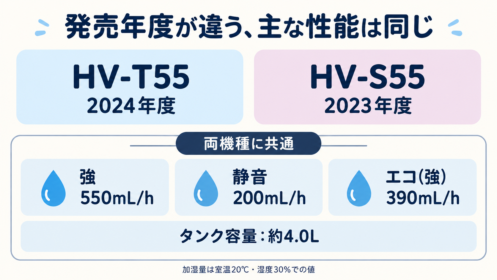 HV-T55（2024年度）とHV-S55（2023年度）の発売年度と共通する加湿量・タンク容量を比較したシンプルな解説図