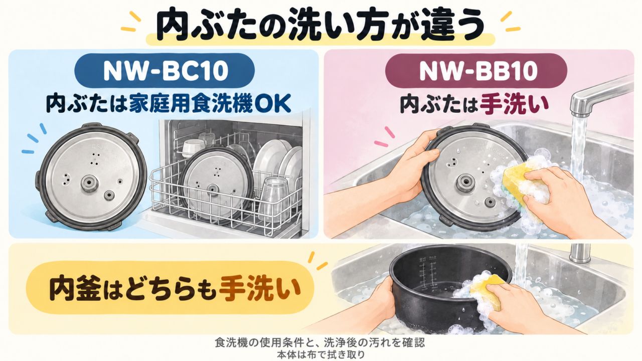 NW-BC10とNW-BB10のお手入れ方法の比較図。内ぶたの家庭用食洗機対応と内釜の手洗い、本体の拭き取りを説明