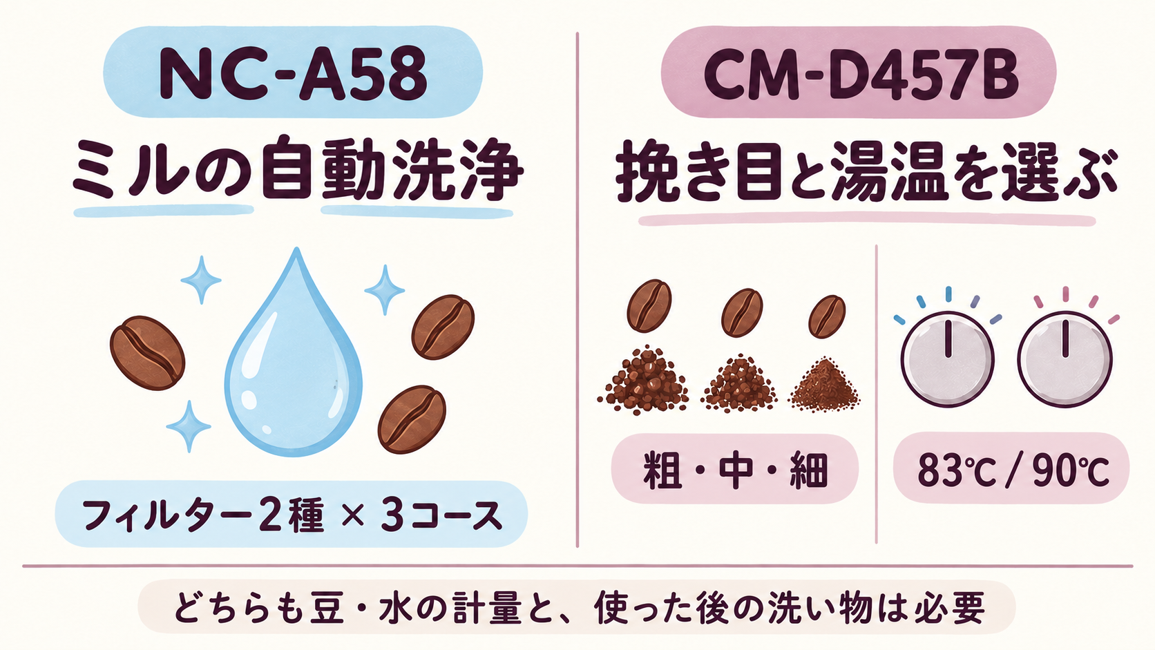 NC-A58のミル自動洗浄とCM-D457Bの挽き目・抽出湯温設定の違いを対比した概念図