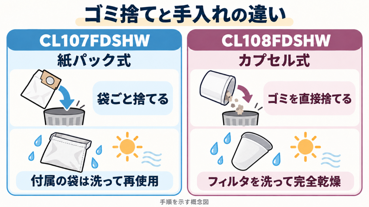 CL107FDSHWの紙パック袋廃棄・再利用バッグとCL108FDSHWの直接ゴミ捨て・フィルタもみ洗い乾燥の手順比較概念図