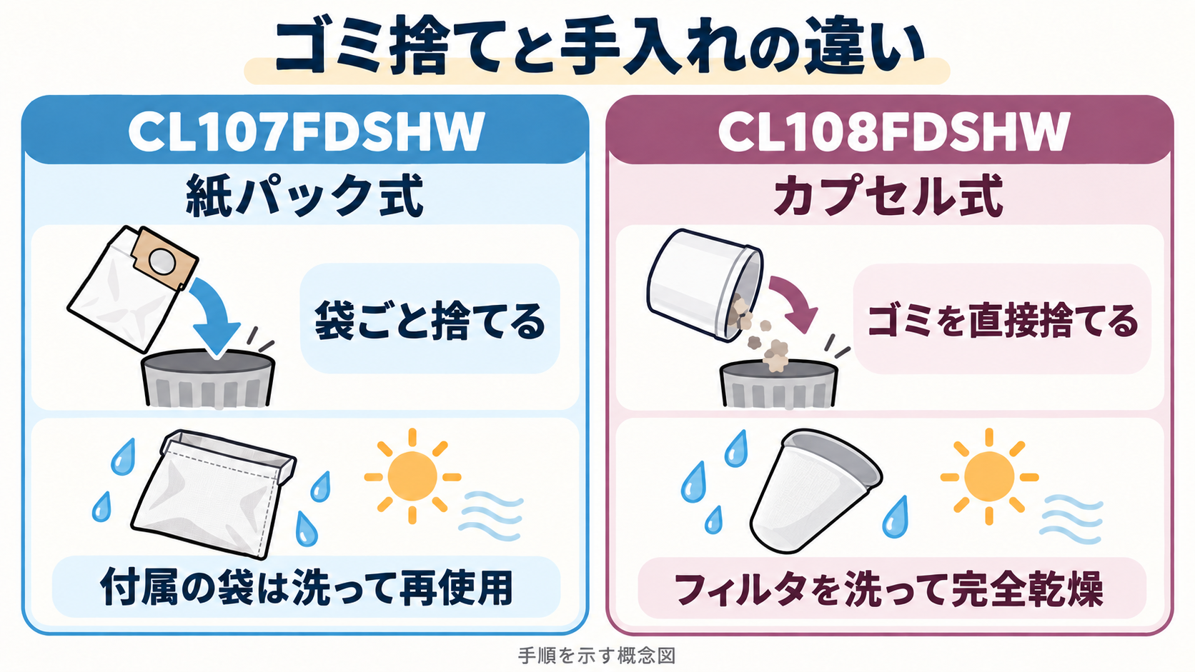 CL107FDSHWの紙パック袋廃棄・再利用バッグとCL108FDSHWの直接ゴミ捨て・フィルタもみ洗い乾燥の手順比較概念図