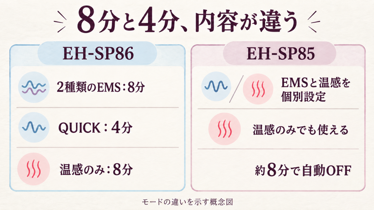 EH-SP86とEH-SP85のケア時間とモード構成の違いを示す概念図