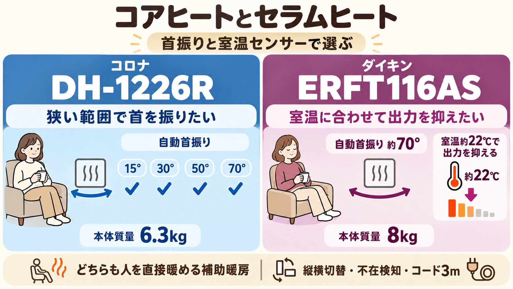 コロナDH-1226RとダイキンERFT116ASの機能・選び方比較図