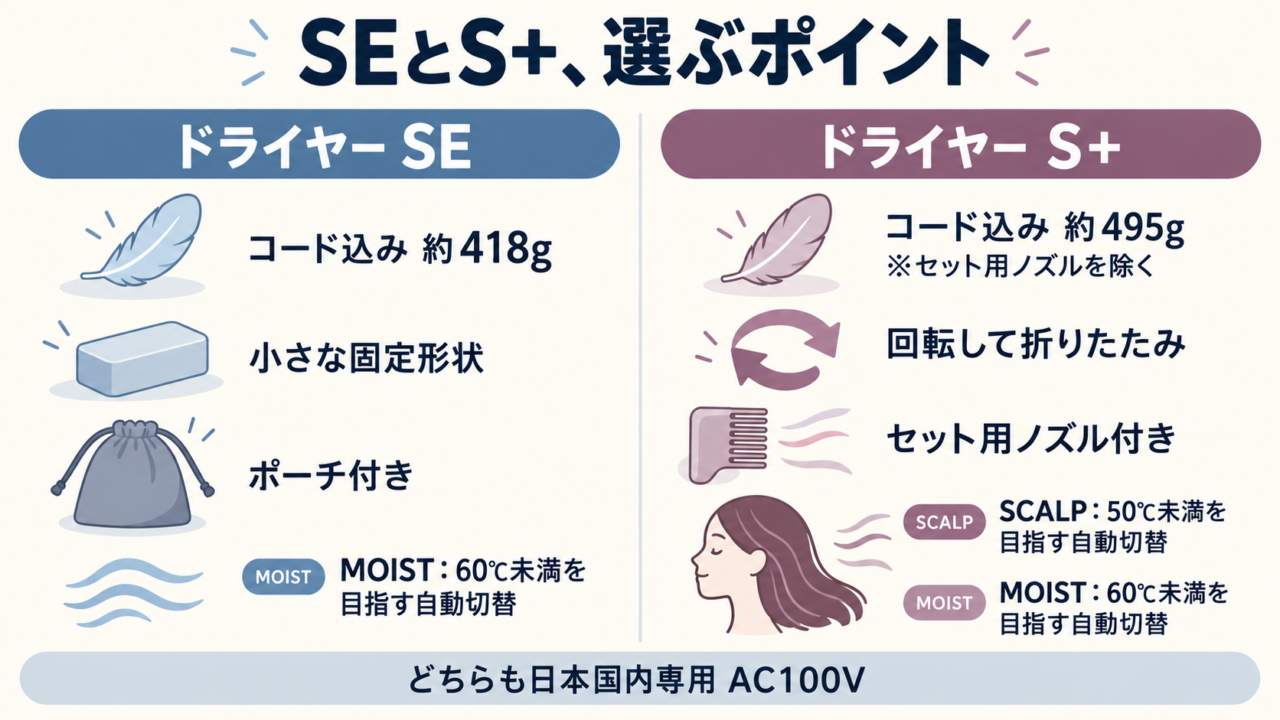 リファドライヤーSEとS+のコード込み重量や制御目標、付属品の違いを整理した選び方の概念図
