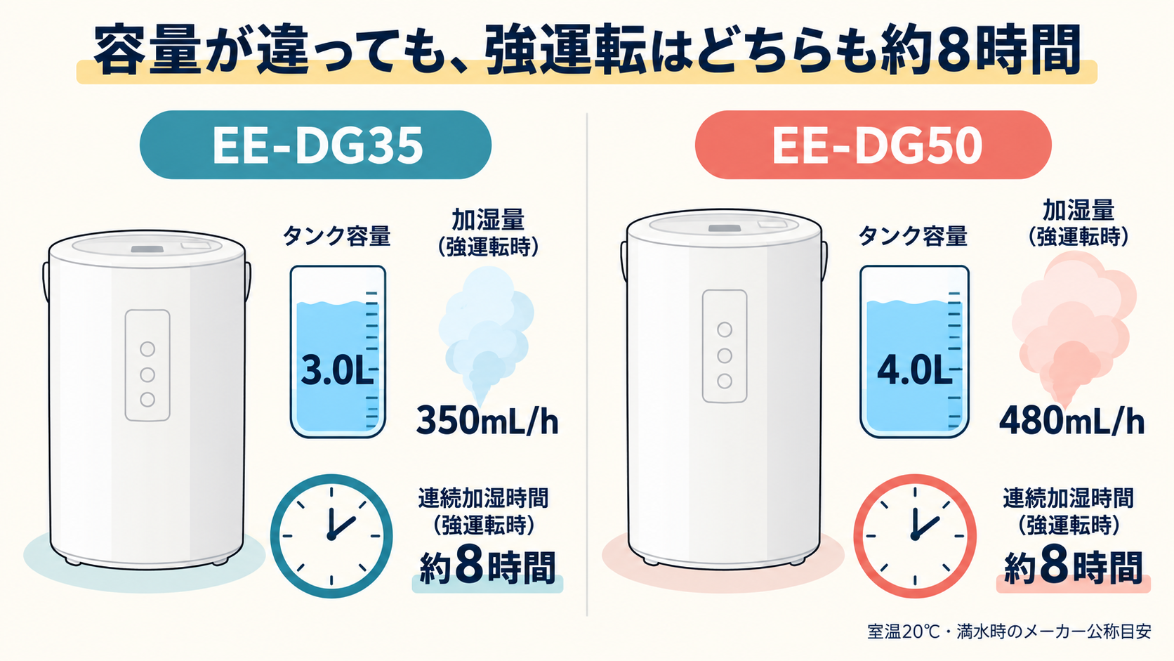 EE-DG35とEE-DG50の容量・加湿量・運転時間の関係を整理した図解