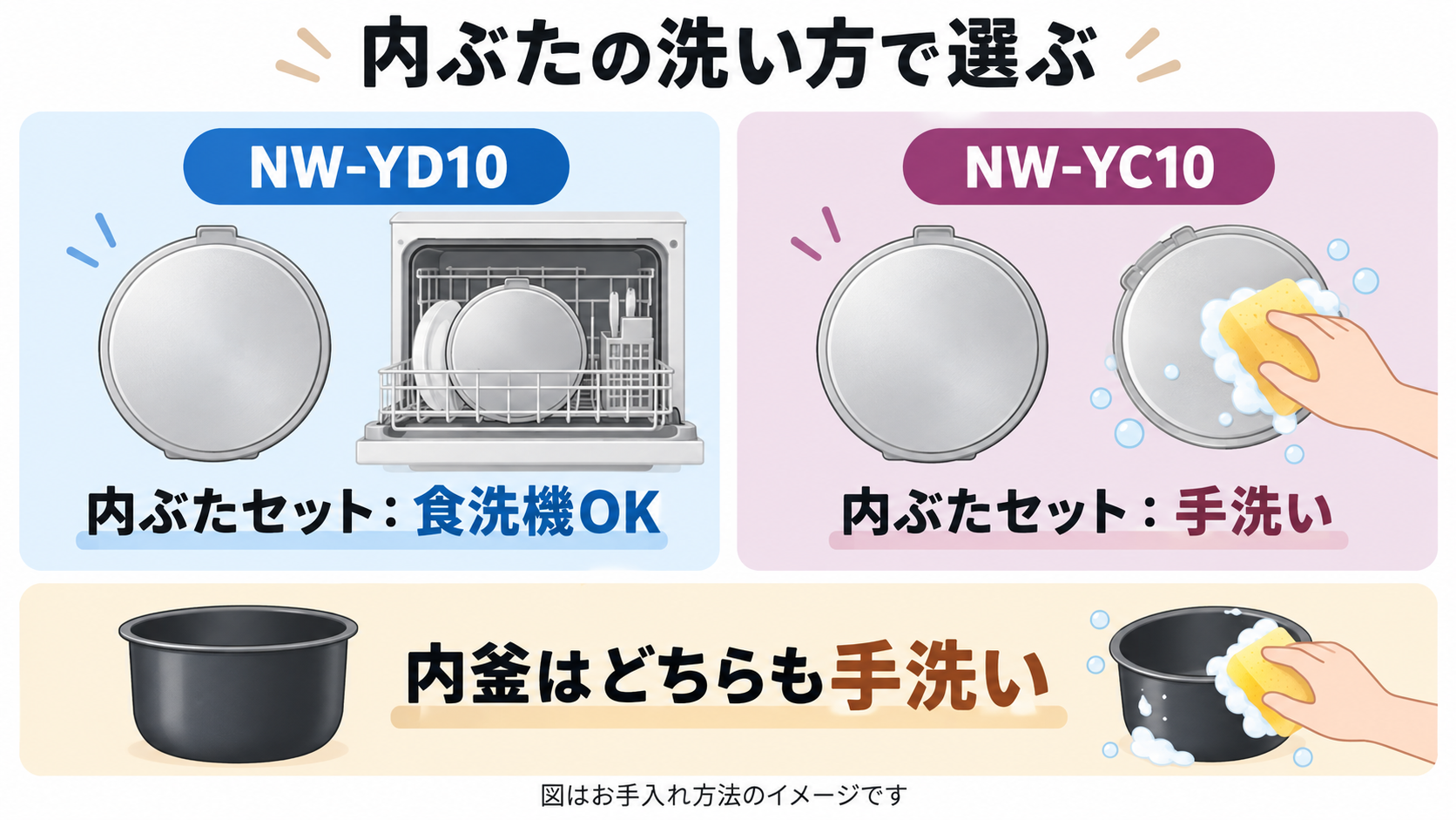 NW-YD10とNW-YC10の内ぶたと内釜のお手入れ方法の違いを示した概念図