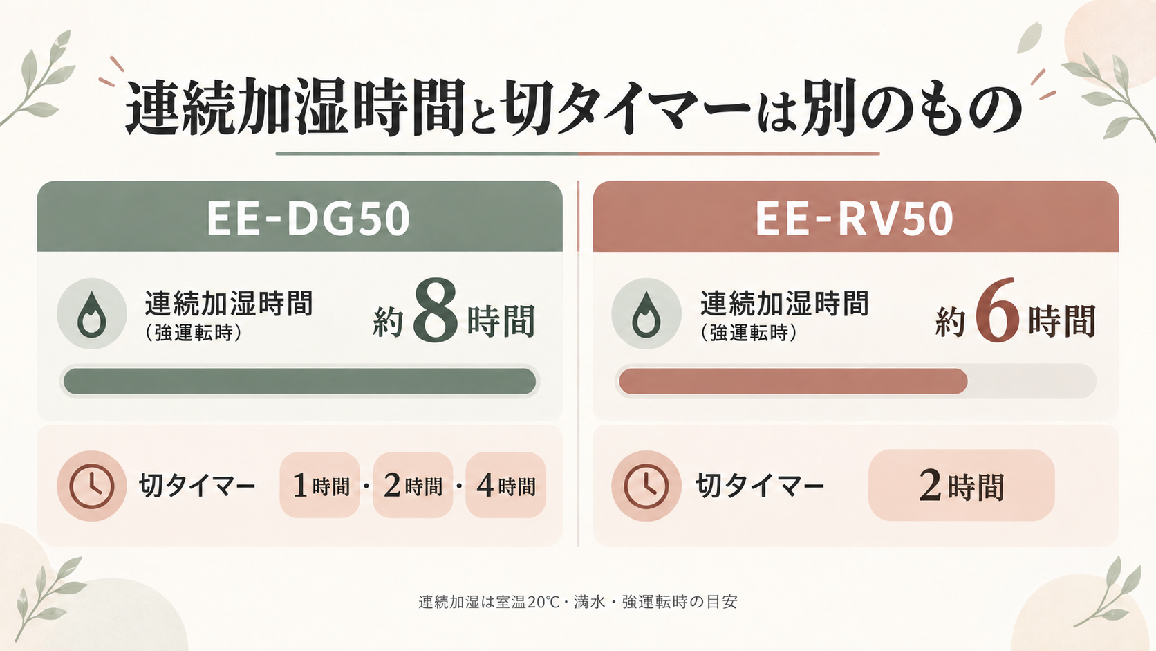 EE-DG50とEE-RV50の連続加湿時間（約8時間と約6時間）およびタイマー設定の違いを整理した図解