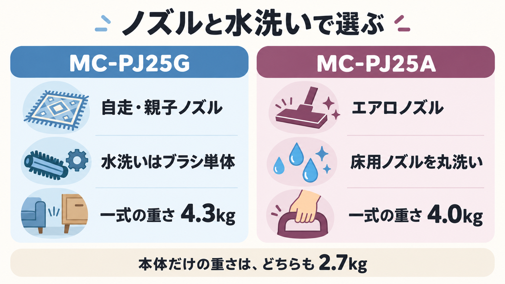 MC-PJ25Gの自走・親子ノズルと、MC-PJ25Aのノズル丸洗い・一式質量を示すイラスト
