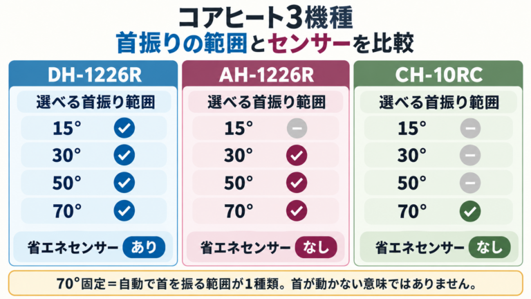 コロナ コアヒート3機種（DH-1226R・AH-1226R・CH-10RC）の首振り角度範囲と省エネセンサー有無の比較図