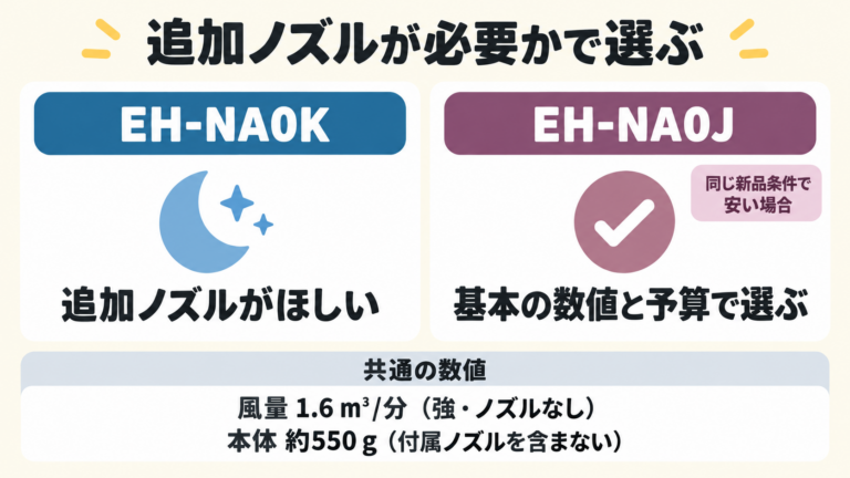 EH-NA0KとEH-NA0Jの選び方を比較した判断図